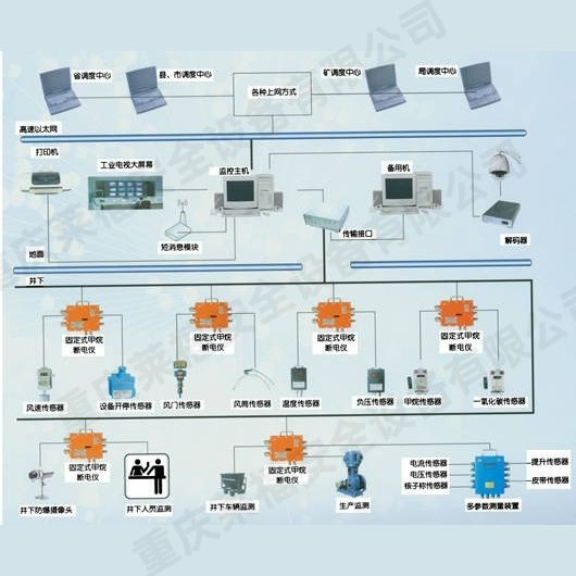 KJ76型矿用安全监控系统